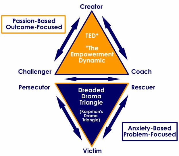 Minimise relationship conflict using TED